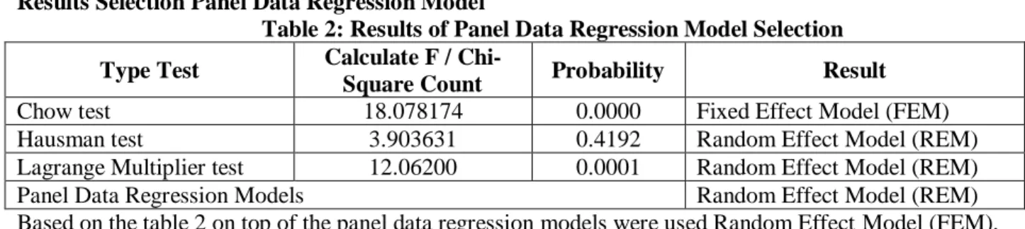 Table 3: Panel Data Regression Model Random Effect 