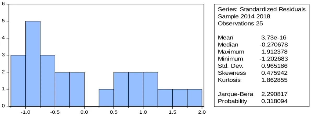 Table 4: Jarque-fallow Normality Test Results 