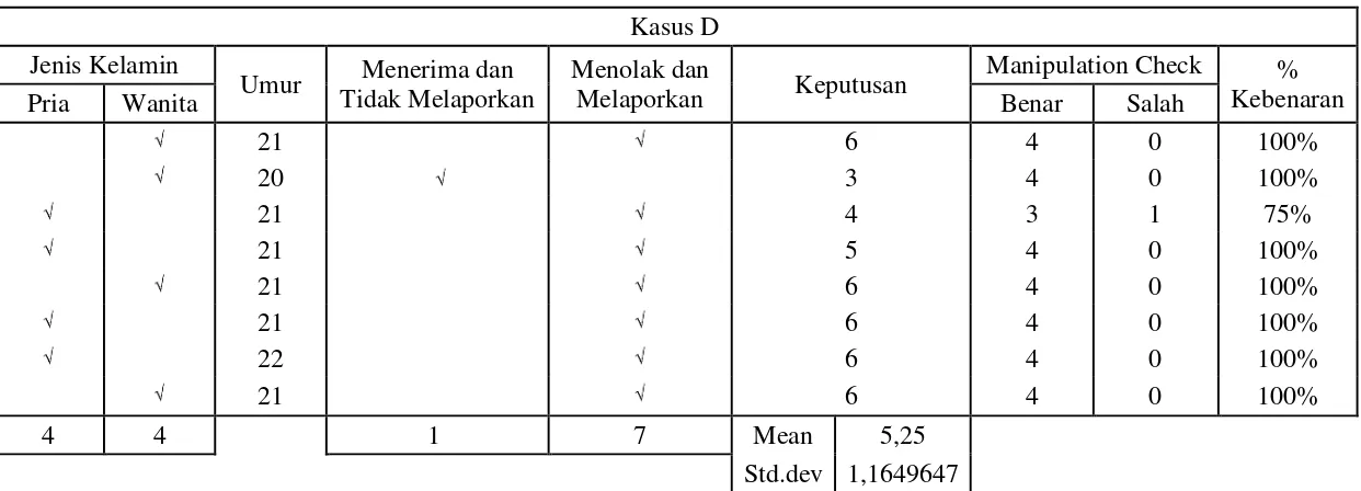 Tabel 5. Data Pilot Test Kasus D 