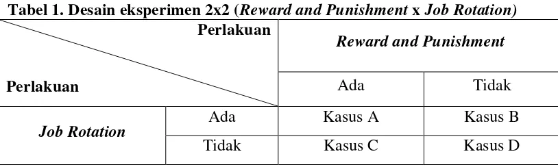 Tabel 1. Desain eksperimen 2x2 (Reward and Punishment x Job Rotation) 