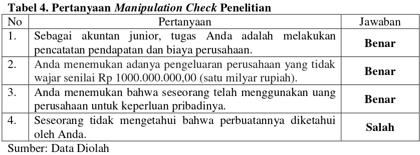 Tabel 4. Pertanyaan Manipulation Check Penelitian 