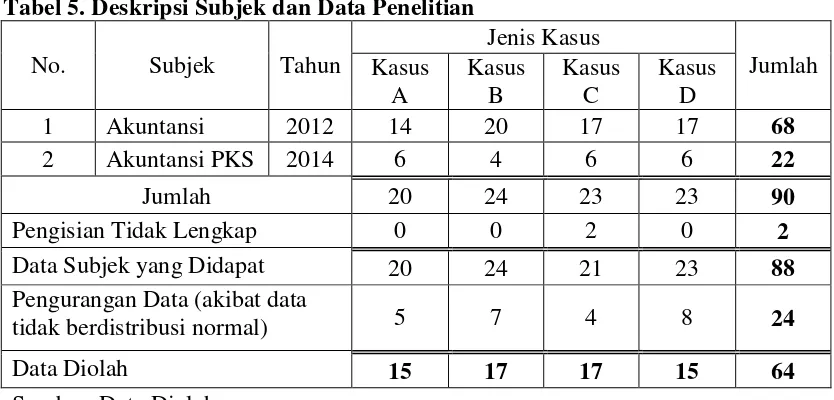Tabel 5. Deskripsi Subjek dan Data Penelitian 
