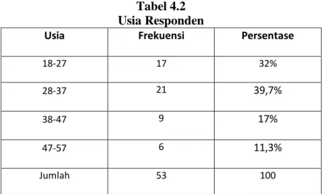 Tabel 4.2  Usia Responden 