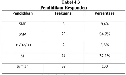 Tabel 4.3  Pendidikan Responden 