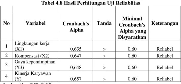 Tabel 4.8 Hasil Perhitungan Uji Reliablitas 