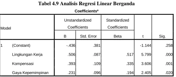 Tabel 4.9 Analisis Regresi Linear Berganda    Coefficients a