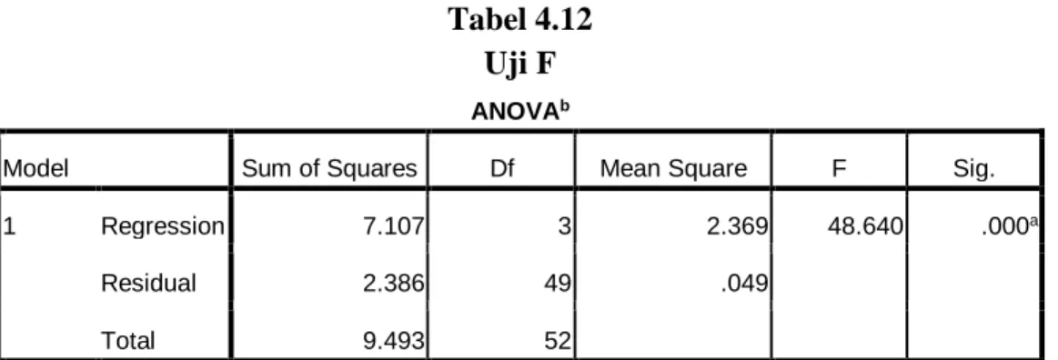 Tabel 4.12   Uji F    ANOVA b