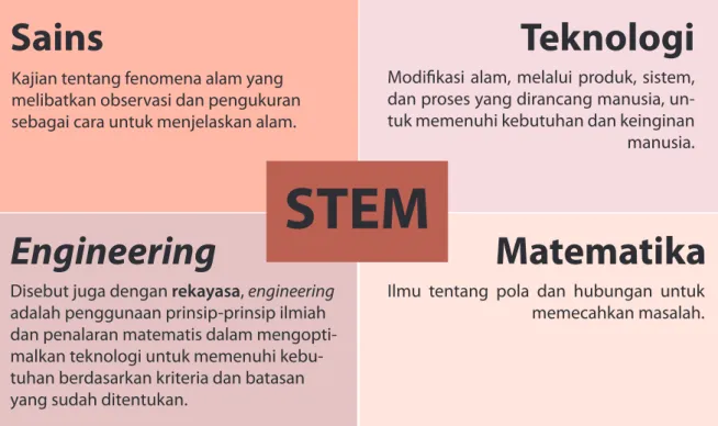 Tabel 1 Definisi Engineering dan Teknologi