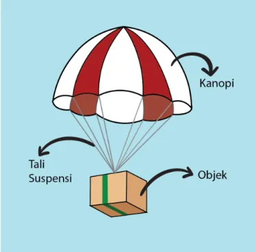 Gambar 3 Bagian-bagian parasut.