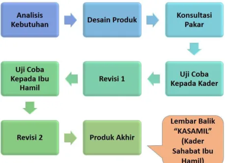 Gambar 2. Rancangan Penelitian 
