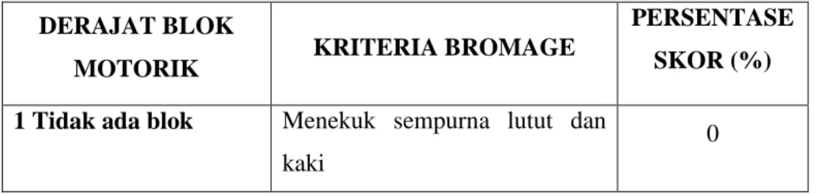 Tabel 2.2 Derajat Blok Anestesi Spinal (Keat et al., 2013). 