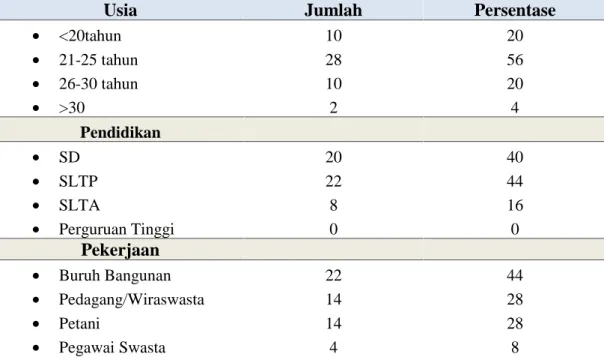 Tabel 5.1 menunjukkan ibu  hamil  sebagai  responden sebagian  besar berpendidikan  SD 28 (56%), Hal  ini  mengindikasikan  tingkat  kesadaran  dan kemampuan ibu  hamil  di  kelurahan  Bintoro  tergolong  rendah