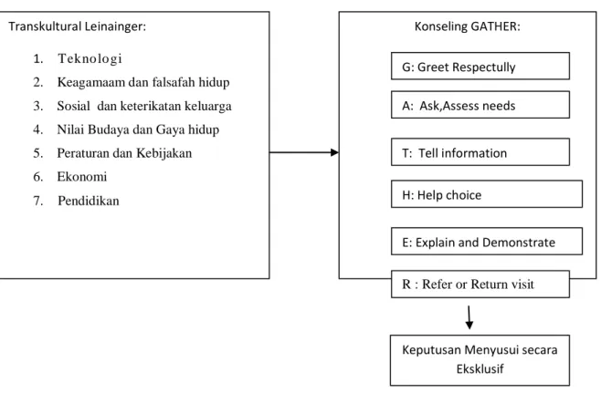 Gambar  2.2  Bagan  Skematik  Kerangka  Konsep  Model  Konseling  GATHER  berbasis  transkultural Leinanger