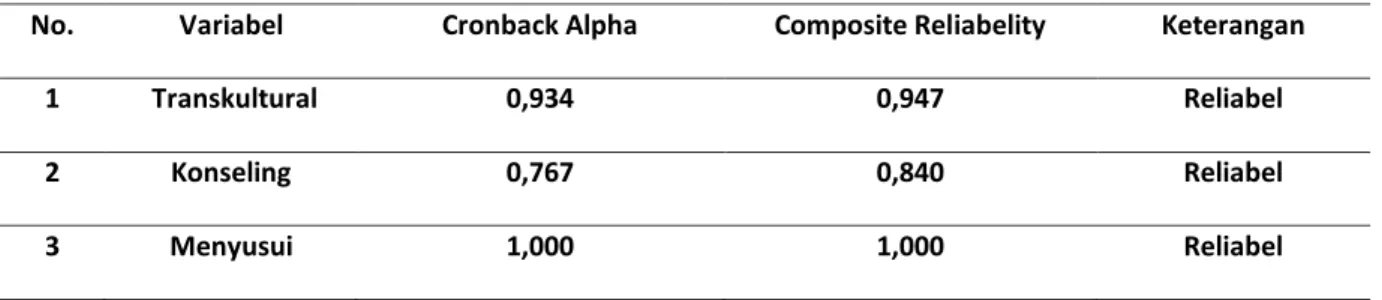 Tabel 4.5   Hasil Composite Reliability dan Cronbach Alpha Pada Penelitian Efektifitas  model Konseling GATHER berbasis Transkultural Leinenger terhadap  pemberian ASI Eksklusif pada ibu menyusui di Wilayah BPM Jember 