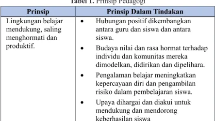 Tabel 1. Prinsip Pedagogi