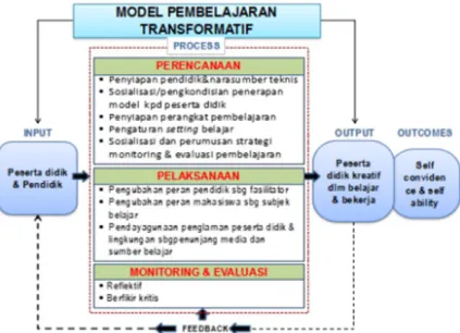 Gambar 1. Model Pembelajaran Transformatif Berbasis  Life Base Learning