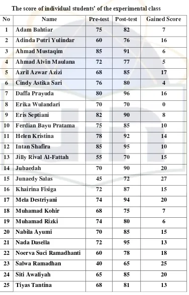 The score of individual students’ of the experimental classTable 3.1  