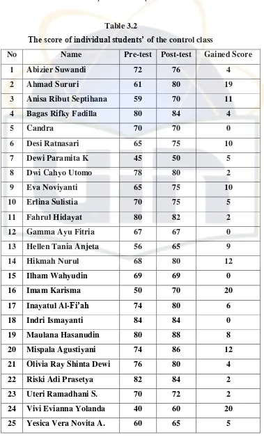 The score of individual students’Table 3.2  of the control class 