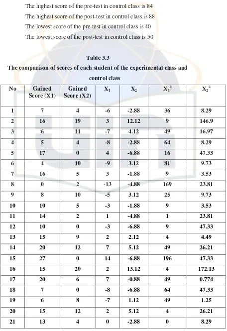 Table 3.3 The comparison of scores of each student of the experimental class and 