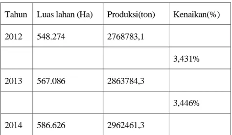 Tabel 1.15 Data Produksi Biji Mahoni Dari Tahun 2012-2014  Tahun   Luas lahan (Ha)  Produksi(ton)  Kenaikan(%)  