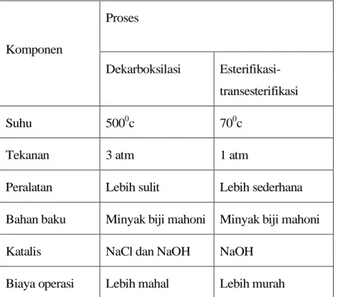 Tabel 1.16 Perbandingan proses Dekarboksilasi dengan Esterifikasi-Trasesterifikasi 