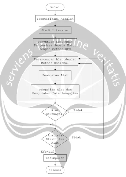 Gambar 1.1. Diagram Alir Metode Penelitian