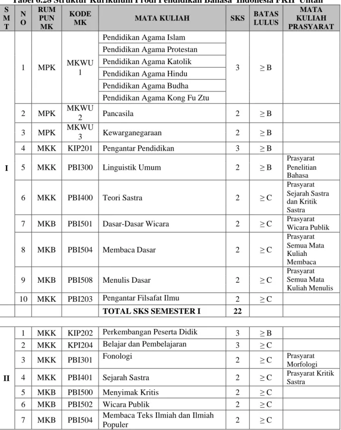 Tabel 6.28 Struktur Kurikulum Prodi Pendidikan Bahasa  Indonesia FKIP Untan 