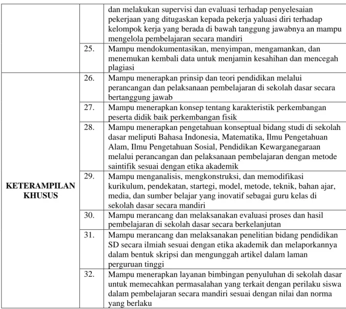 Tabel 6.50 Struktur Kurikulum Prodi PGSD FKIP Untan 