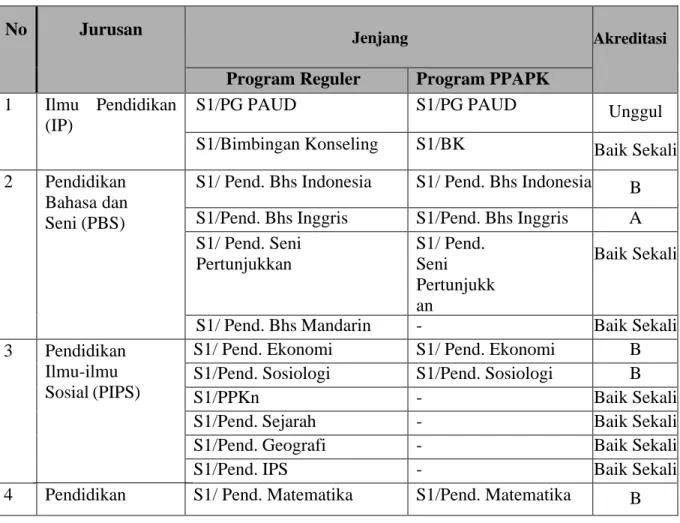 Tabel  3.1.  Program Pendidikan Sarjana di FKIP Untan 
