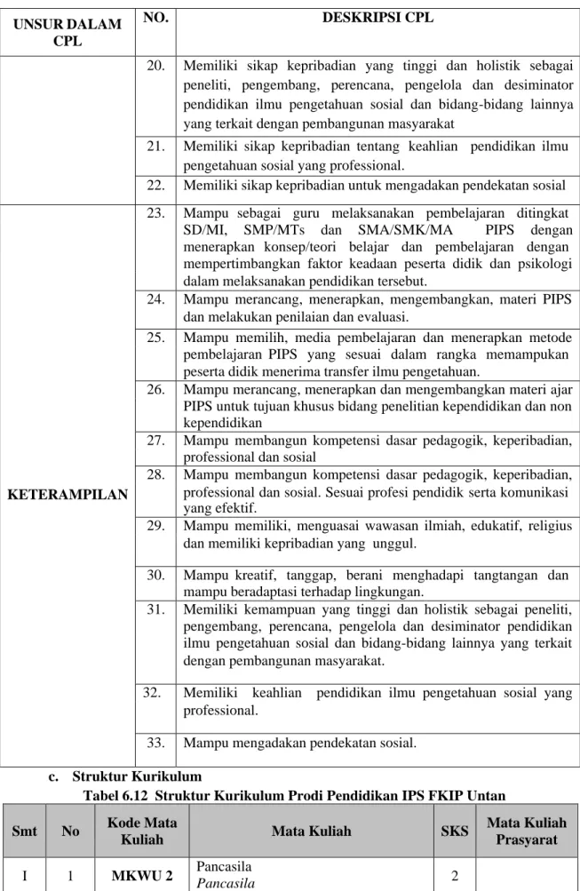 Tabel 6.12  Struktur Kurikulum Prodi Pendidikan IPS FKIP Untan  Smt  No  Kode Mata 