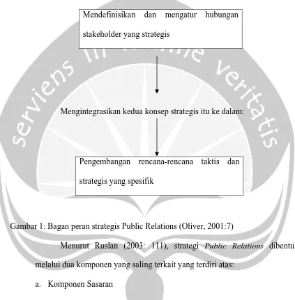 Gambar 1: Bagan peran strategis Public Relations (Oliver, 2001:7)  