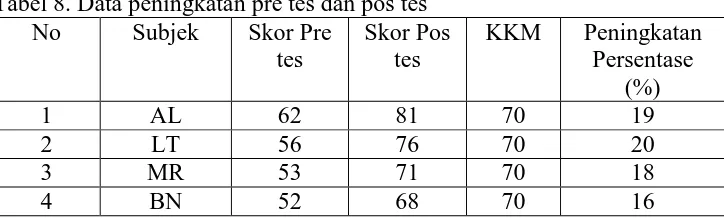 Tabel 8. Data peningkatan pre tes dan pos tes No Subjek Skor Pre Skor Pos 