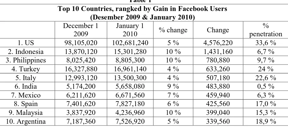 Table 113 Top 10 Countries, rangked by Gain in Facebook Users 