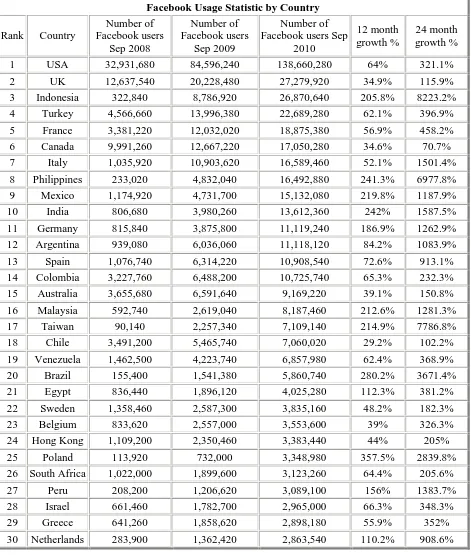 Table 214 Facebook Usage Statistic by Country 