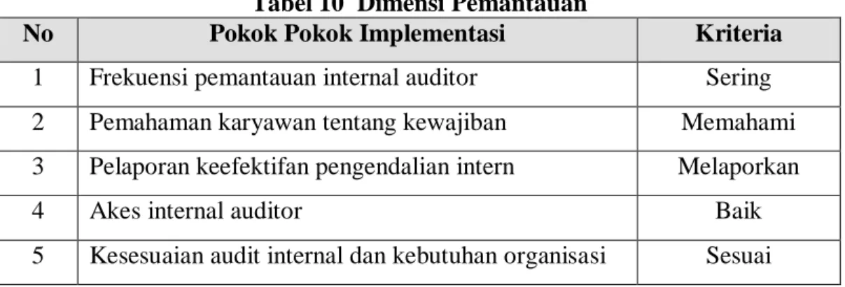 Tabel 10  Dimensi Pemantauan 