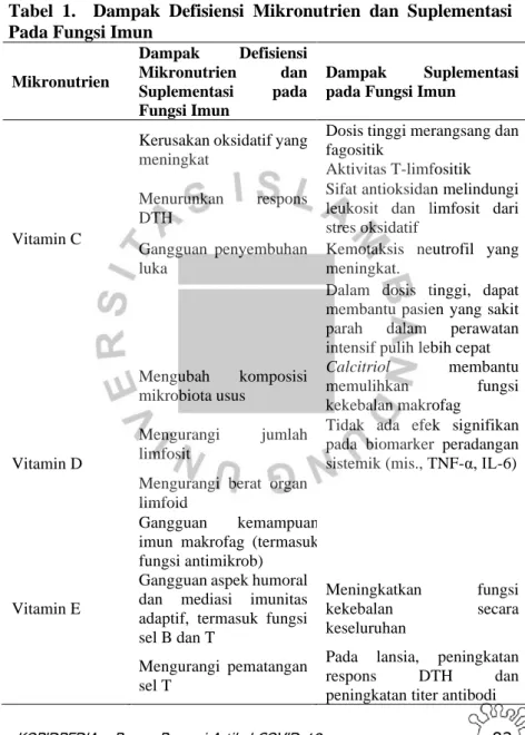 Tabel  1.    Dampak  Defisiensi  Mikronutrien  dan  Suplementasi  Pada Fungsi Imun