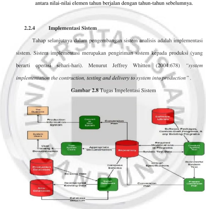 Gambar 2.8 Tugas Impelentasi Sistem 