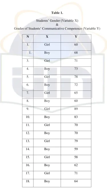 Students‘ Gender (Variable X)Table 1.  