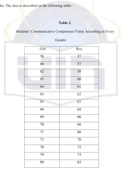 Table 2. Students‘ Communicative Competence Value According to Every 