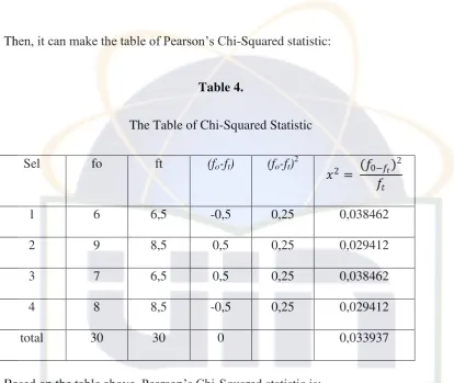 Table 4. The Table of Chi-Squared Statistic 