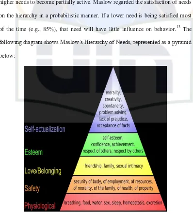 Figure 1. Maslow’s Hierarchy Needs14 