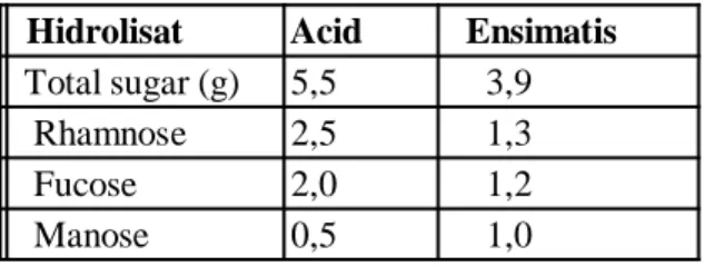 Tabel 1. Perbandingan Acid dan Ensimatis