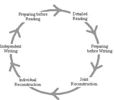 Figure 1: The Cycle of Reading to Learn 