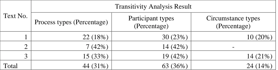 Table 1: summary of transitivity analysis 