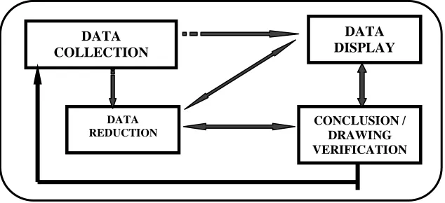 Figure 2.6:Interactively Data Analysis Model  