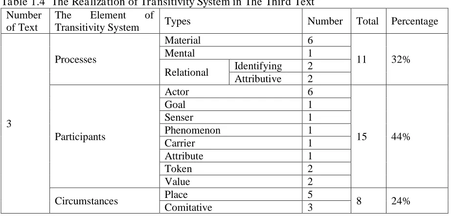 Table 1.5 The Summary of  Realization Transitivity System in The Freshmen’s Recount Texts 
