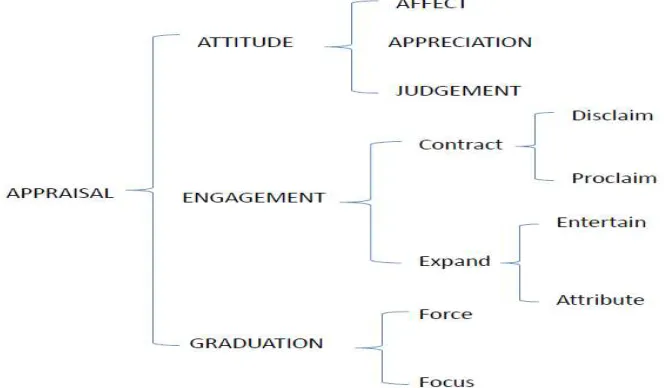 Table 2.1. Overview of Appreciation sub-system Appreciation 