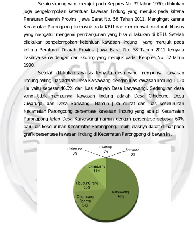 Gambar 3.20  Grafik Persentase Kawasan Lindung Di Kecamatan Parongpong  Sumber: Hasil Perhitungan, 2014 