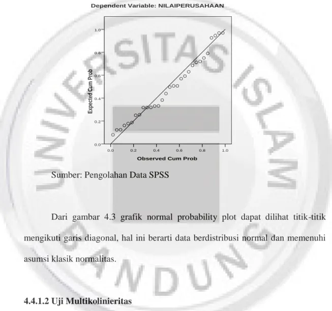 Gambar 4.3  Uji Normalitas 