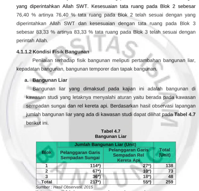Tabel 4.7  Bangunan Liar 